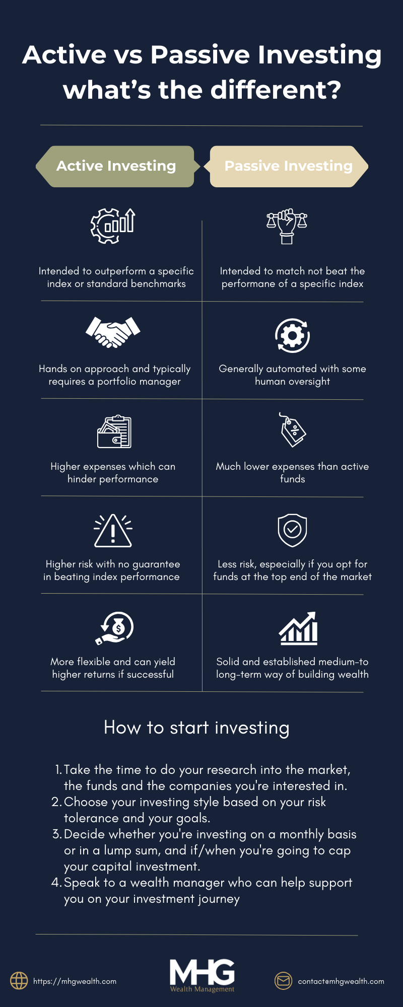 Active vs Passive Investing - What's the difference - Infographic