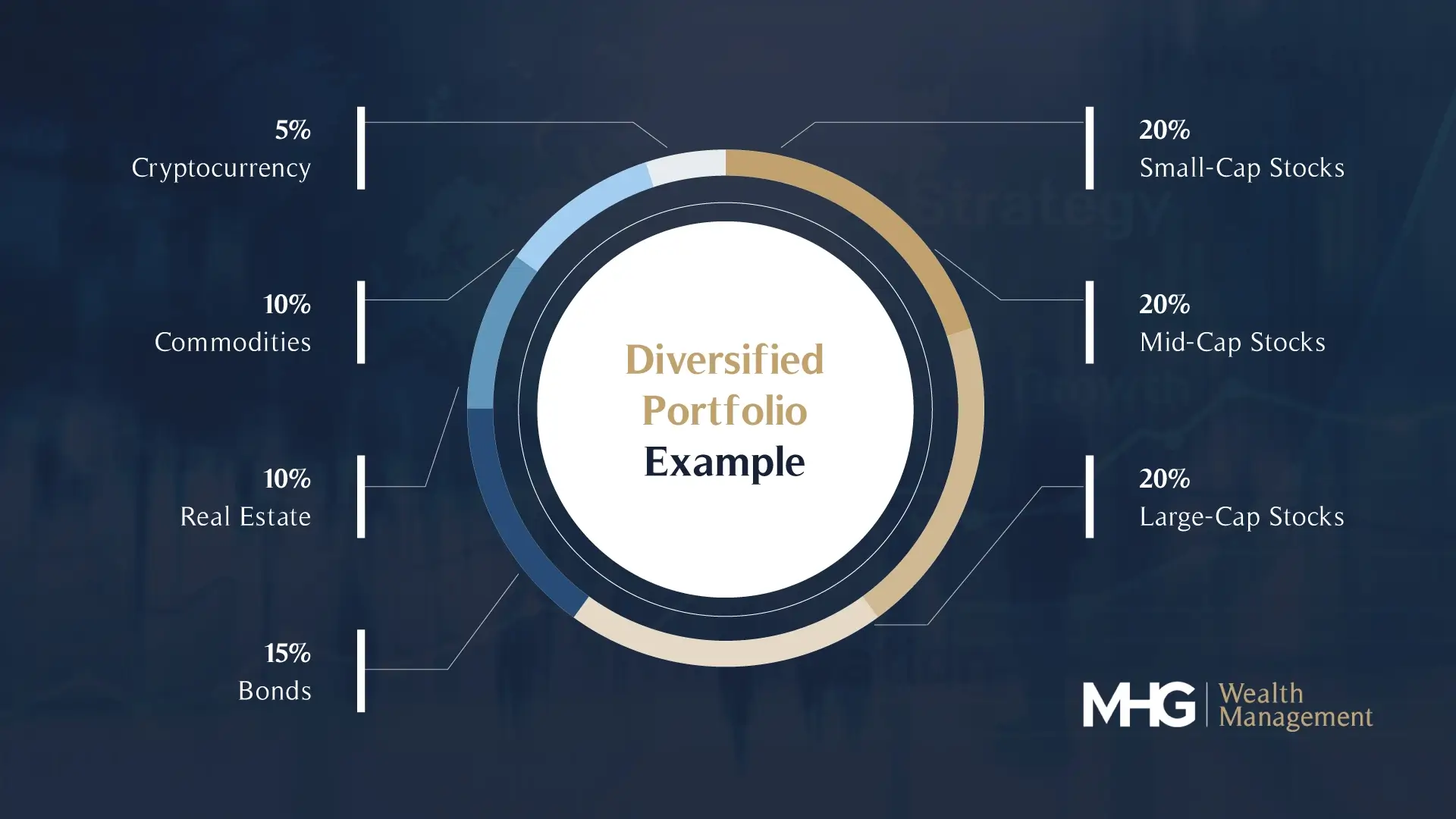 Diversified Portfolio Example