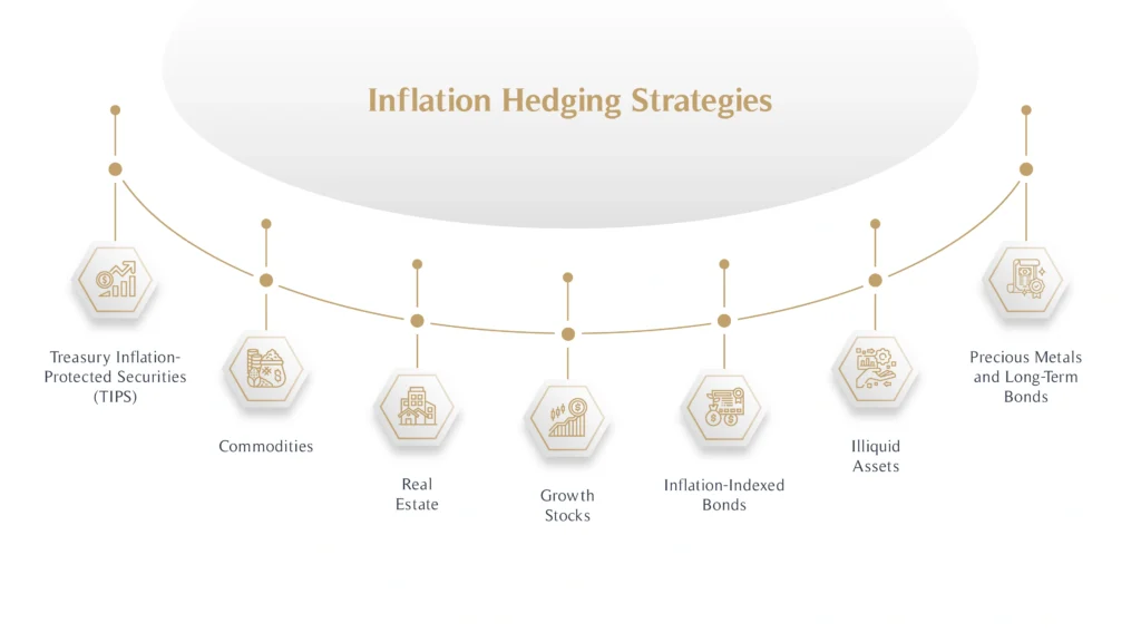 Inflation hedging strategies