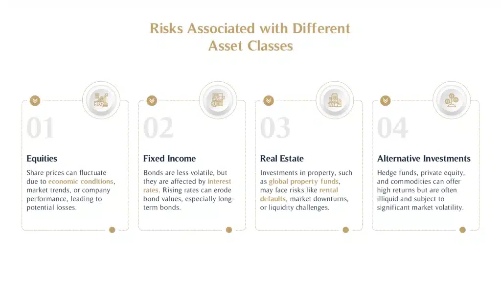 Risks Associated with Different Asset Classes
