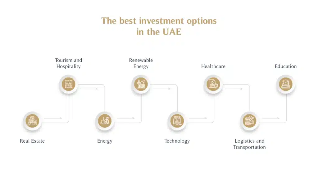 The best investment options in the UAE