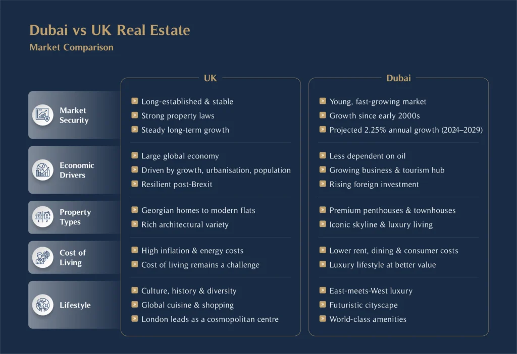 Dubai vs UK Real Estate Market Comparison