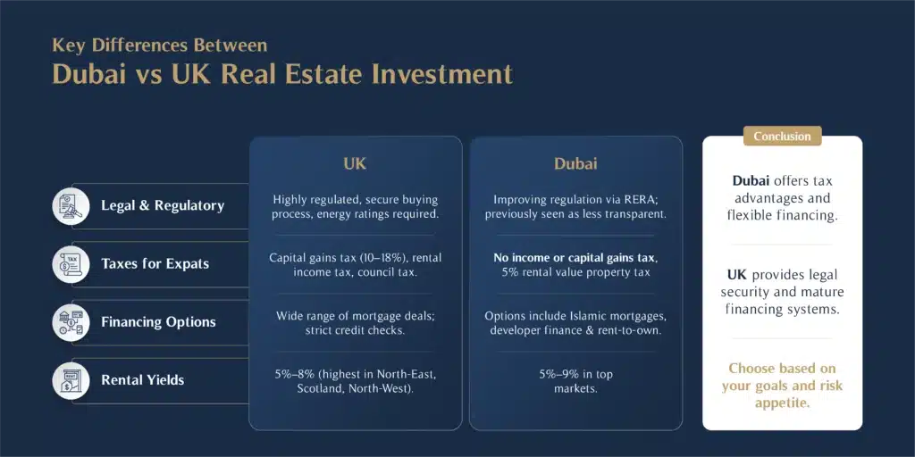 Key Differences Dubai vs UK Real Estate Investment