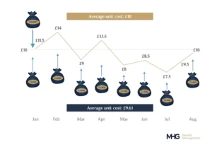 What is pound cost averaging