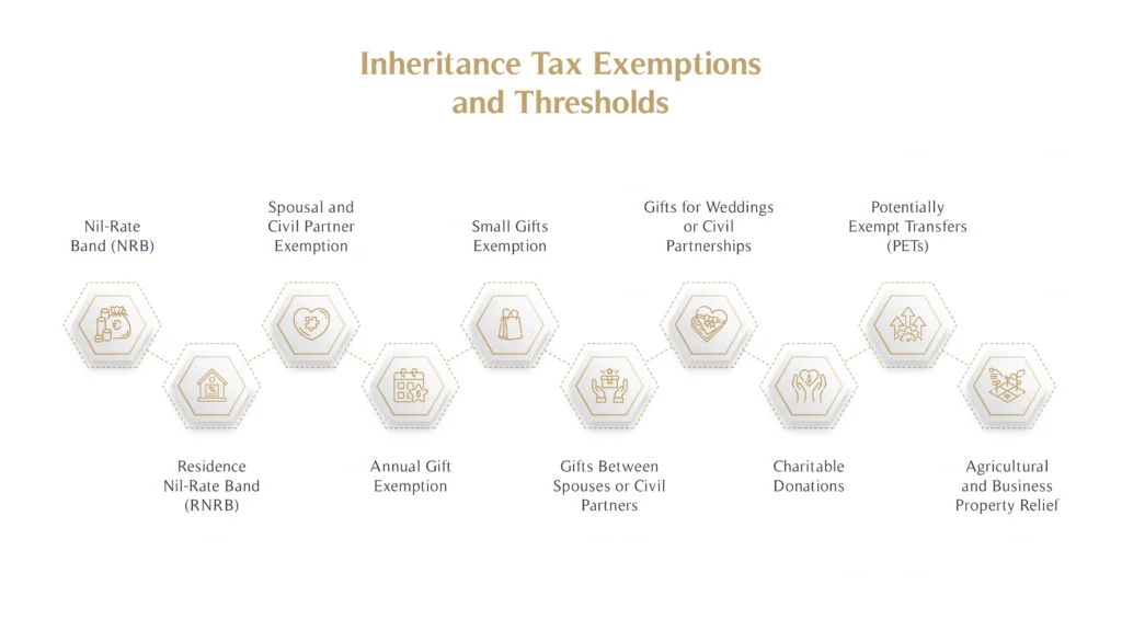 Inheritance Tax Exemptions and Thresholds