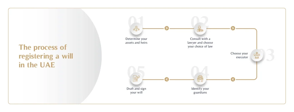 Will registration in the UAE