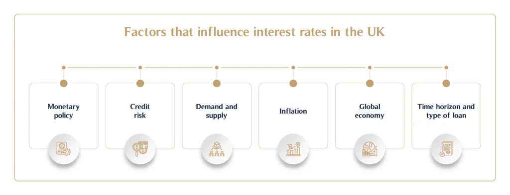 Factors that influence interest rates in the UK