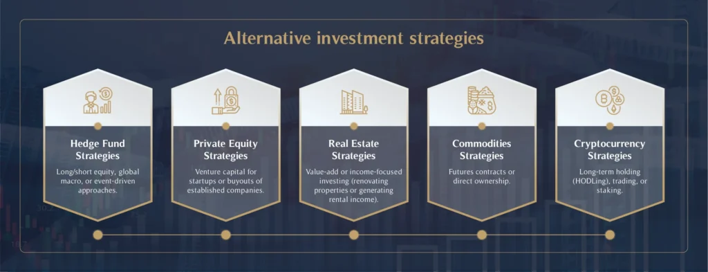 Alternative investment strategies