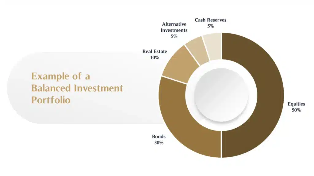 Example of a Balanced Investment Portfolio(Graph)