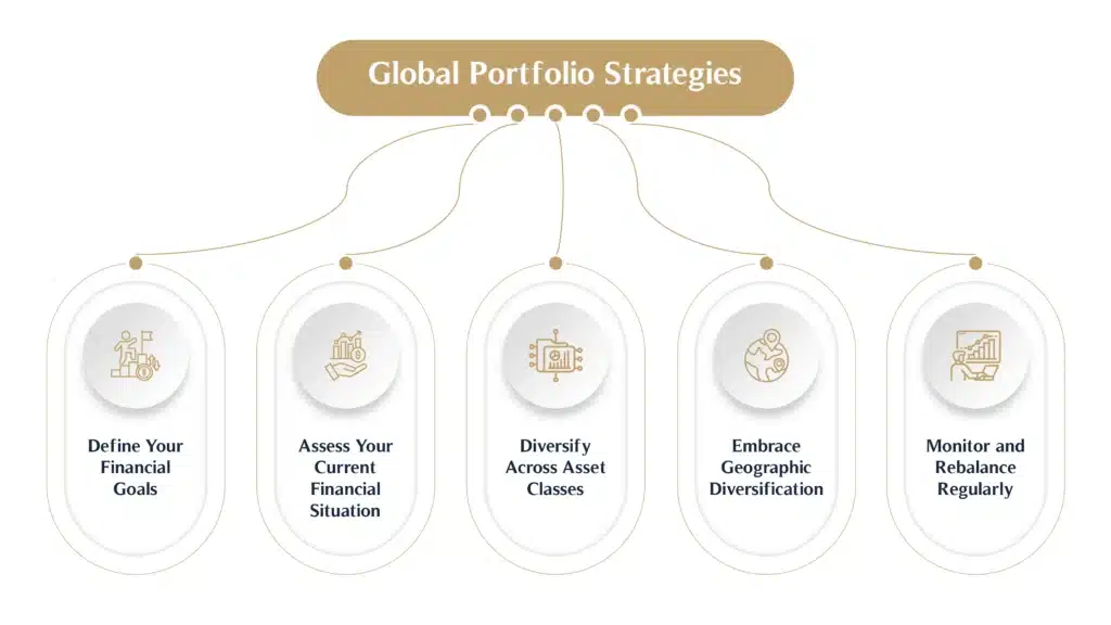 Global Portfolio Strategies