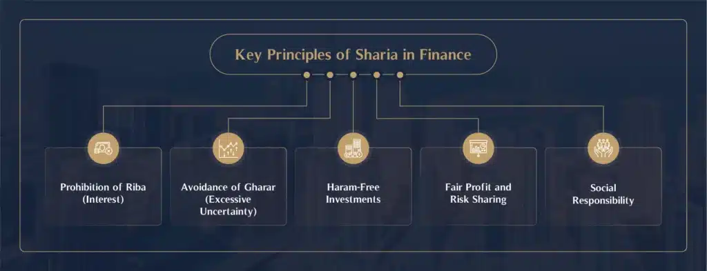 Key Principles of Sharia in Finance