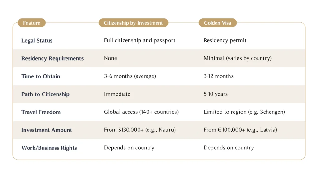Citizenship by Investment vs Golden Visa Key Differences at a Glance
